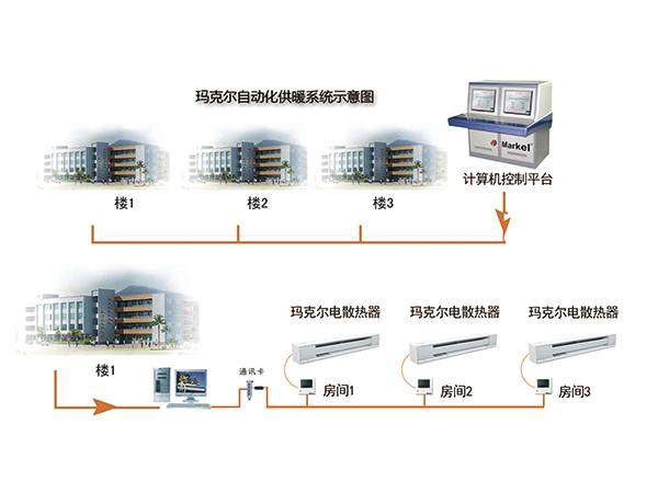 自動化供暖系統